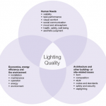 Effect Of Lighting Quality On Productivity And Human Health