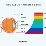 Effects Of Blue Light On Eyes